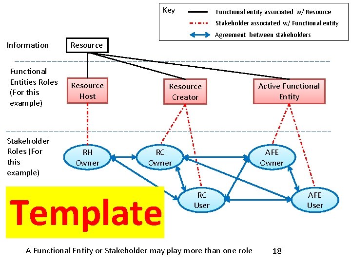 Key Functional entity associated w/ Resource Stakeholder associated w/ Functional entity Agreement between stakeholders