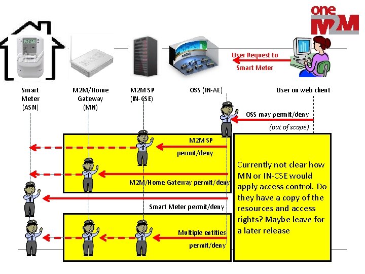 User Request to Smart Meter (ASN) M 2 M/Home Gateway (MN) M 2 M