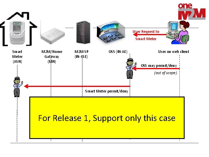 User Request to Smart Meter (ASN) M 2 M/Home Gateway (MN) M 2 M