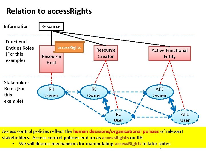 Relation to access. Rights Information Functional Entities Roles (For this example) Stakeholder Roles (For