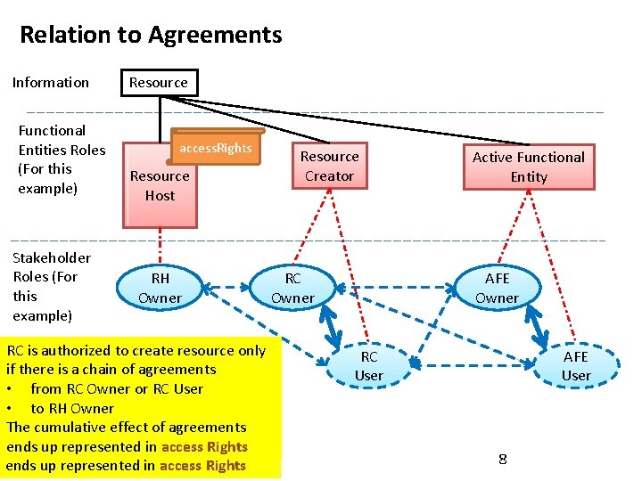 Relation to Agreements Information Functional Entities Roles (For this example) Stakeholder Roles (For this