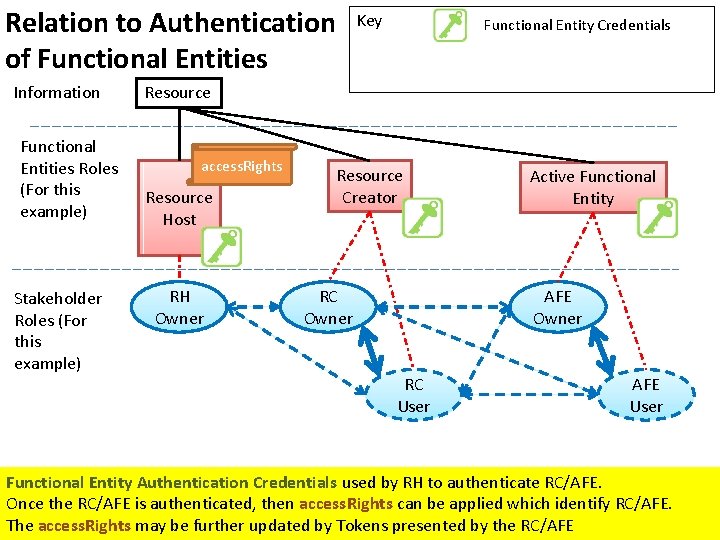 Relation to Authentication of Functional Entities Information Functional Entities Roles (For this example) Stakeholder