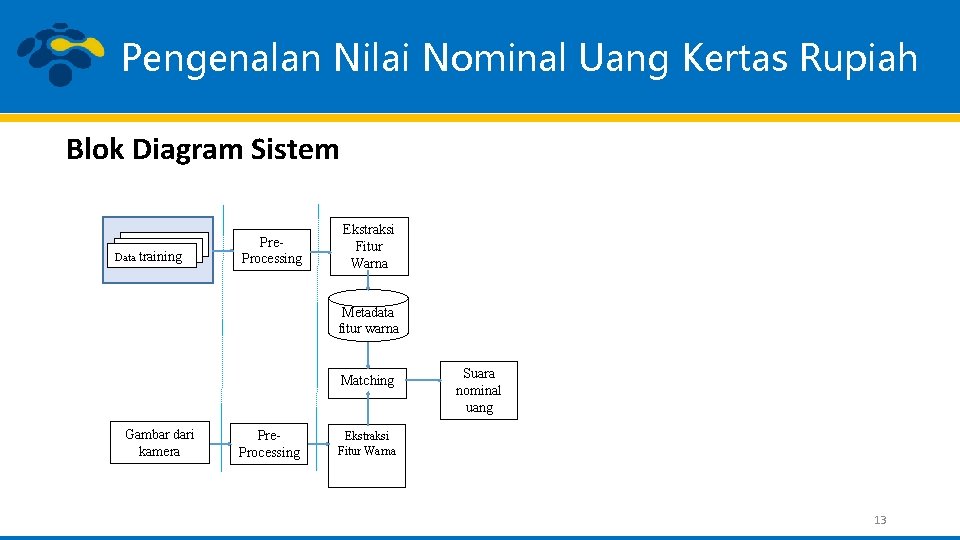 Pengenalan Nilai Nominal Uang Kertas Rupiah Blok Diagram Sistem Data training Pre. Processing Ekstraksi