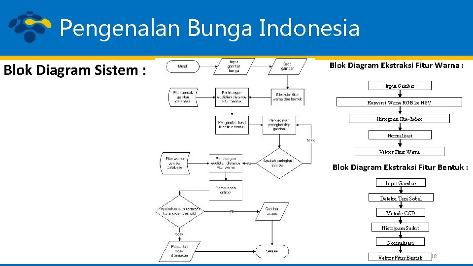 Pengenalan Bunga Indonesia Blok Diagram Sistem : Blok Diagram Ekstraksi Fitur Warna : Input