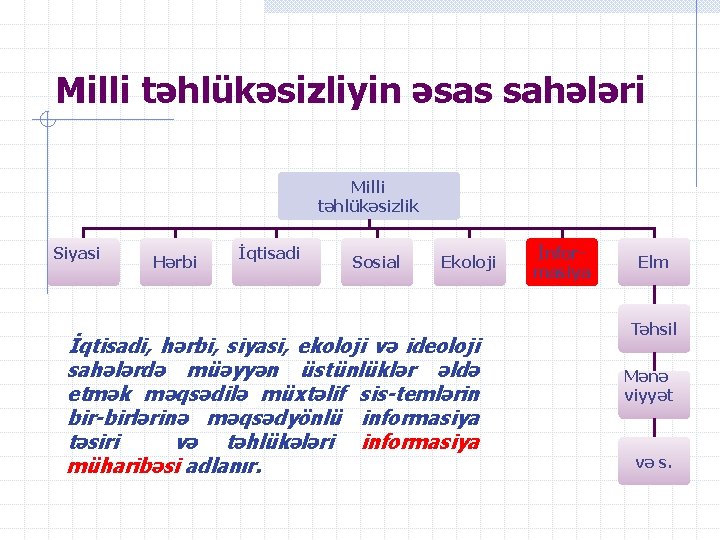 Milli təhlükəsizliyin əsas sahələri Milli təhlükəsizlik Siyasi Hərbi İqtisadi Sosial Ekoloji İqtisadi, hərbi, siyasi,