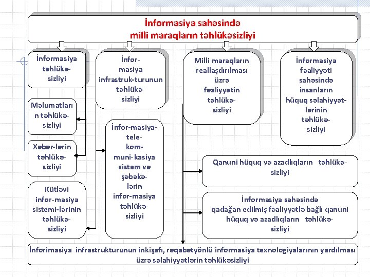 İnformasiya sahəsində milli maraqların təhlükəsizliyi İnformasiya təhlükəsizliyi Məlumatları n təhlükəsizliyi Xəbər-lərin təhlükəsizliyi Kütləvi infor-masiya