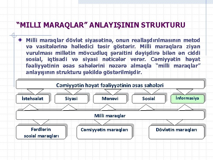 “MILLI MARAQLAR” ANLAYIŞININ STRUKTURU Milli maraqlar dövlət siyasətinə, onun reallaşdırılmasının metod və vasitələrinə həlledici