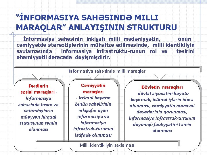 “İNFORMASIYA SAHƏSINDƏ MILLI MARAQLAR” ANLAYIŞININ STRUKTURU İnformasiya sahəsinin inkişafı milli mədəniyyətin, onun cəmiyyətdə stereotiplərinin