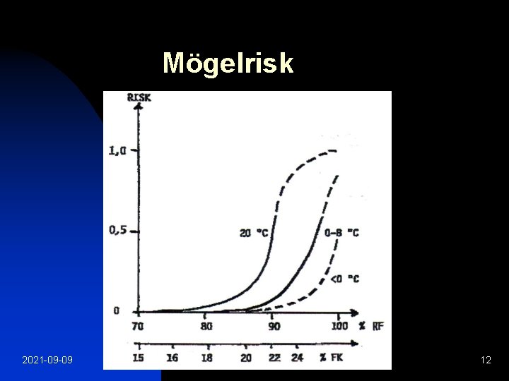 Mögelrisk 2021 -09 -09 12 