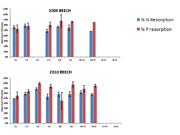 90% 2009 BEECH 80% Resorption Efficiency 70% 60% 50% 40% 30% 20% 10% 0%