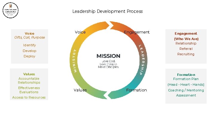 Leadership Development Process Voice Gifts, Call, Purpose Voice Engagement (Who We Are) Relationship Identify