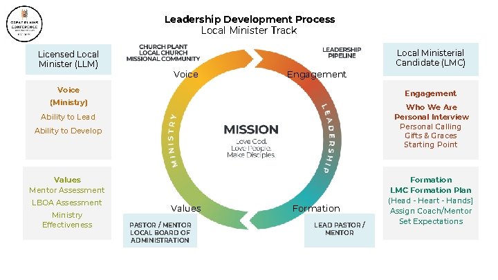 Leadership Development Process Local Minister Track Licensed Local Minister (LLM) Voice Engagement (Ministry) Who