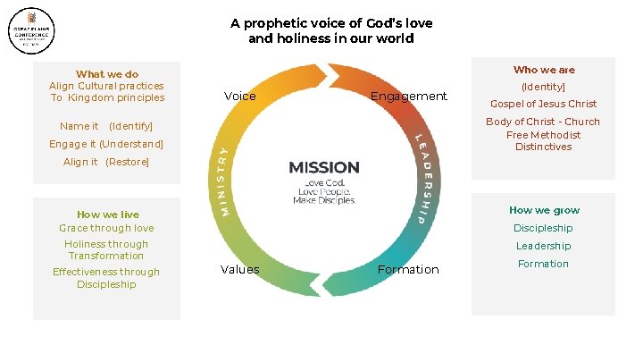 A prophetic voice of God’s love and holiness in our world What we do