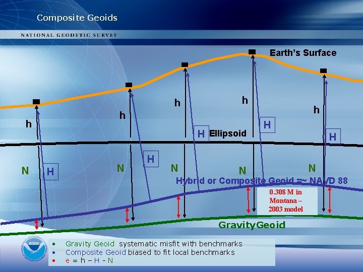 Composite Geoids Earth’s Surface h h h N h H Ellipsoid H N h