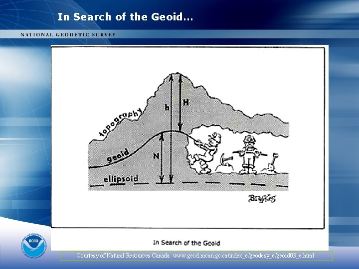 In Search of the Geoid… Courtesy of Natural Resources Canada www. geod. nrcan. gc.