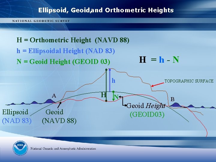 Ellipsoid, Geoid, and Orthometric Heights H = Orthometric Height (NAVD 88) h = Ellipsoidal