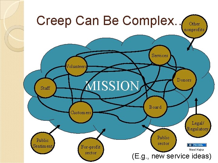 Creep Can Be Complex… Other nonprofits Services Volunteers Staff Donors MISSION Board Customers Legal/