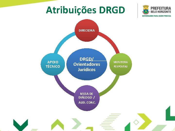 Atribuições DRGD DIRECIONA APOIO TÉCNICO DRGD/ Orientadores Jurídicos MESA DE DIÁLOGO / AUD. CONC.