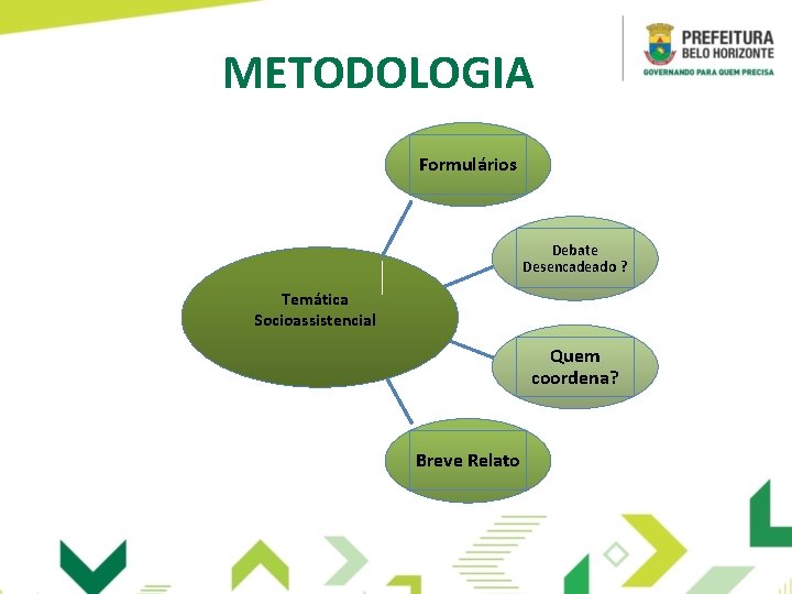 METODOLOGIA Formulários Debate Desencadeado ? Temática Socioassistencial Quem coordena? Breve Relato 