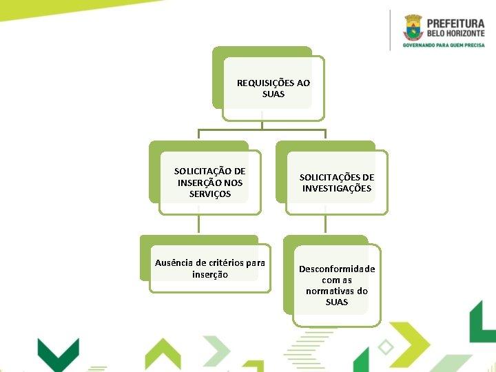 REQUISIÇÕES AO SUAS SOLICITAÇÃO DE INSERÇÃO NOS SERVIÇOS Ausência de critérios para inserção SOLICITAÇÕES