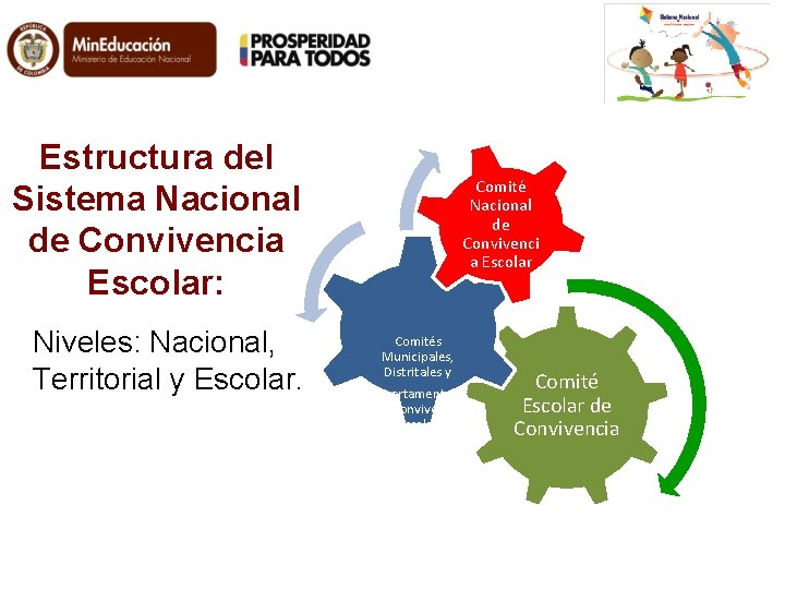 Estructura del Sistema Nacional de Convivencia Escolar: Niveles: Nacional, Territorial y Escolar. Comité Nacional