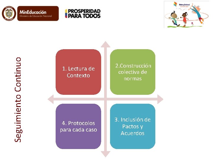 Seguimiento Continuo 1. Lectura de Contexto 2. Construcción colectiva de normas 4. Protocolos para