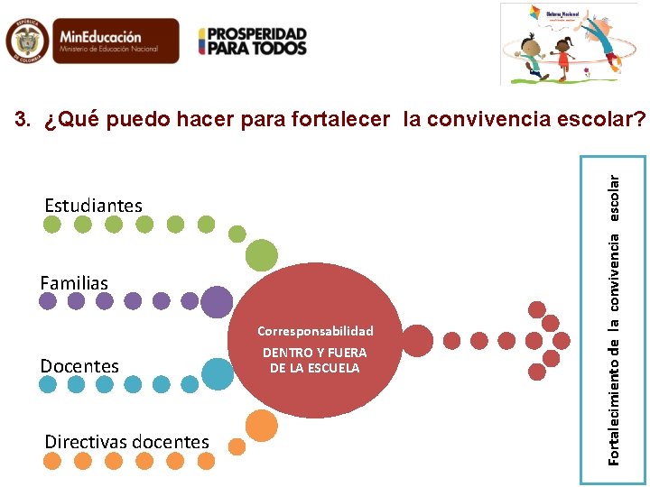 Estudiantes Familias Docentes Directivas docentes Corresponsabilidad DENTRO Y FUERA DE LA ESCUELA Fortalecimiento de