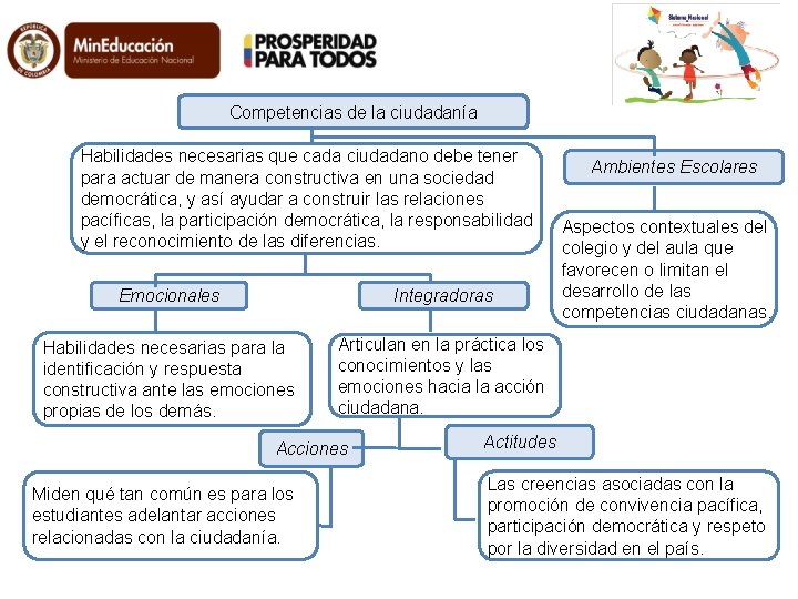 Competencias de la ciudadanía Habilidades necesarias que cada ciudadano debe tener para actuar de