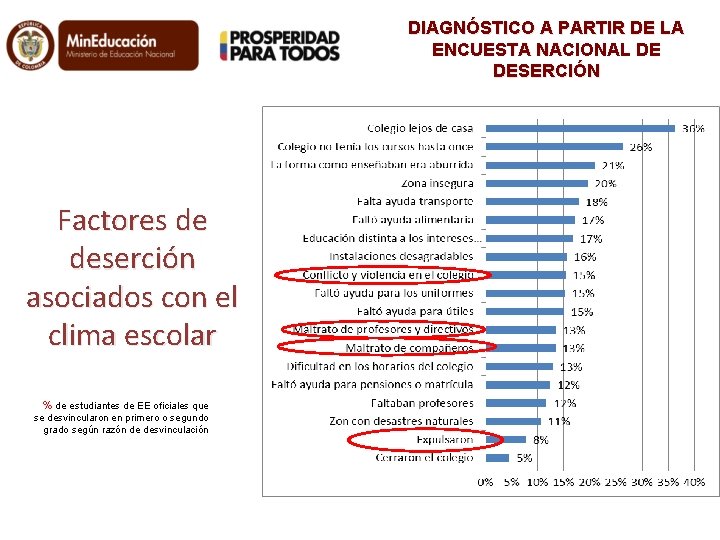 DIAGNÓSTICO A PARTIR DE LA ENCUESTA NACIONAL DE DESERCIÓN Factores de deserción asociados con