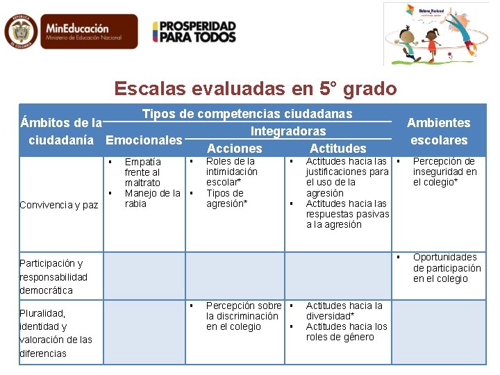 Escalas evaluadas en 5° grado Tipos de competencias ciudadanas Ámbitos de la Integradoras ciudadanía