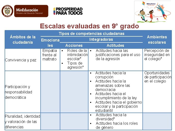 Escalas evaluadas en 9° grado Ámbitos de la ciudadanía Convivencia y paz Tipos de