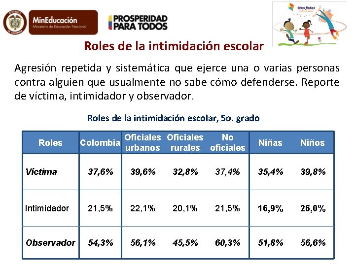 Roles de la intimidación escolar Agresión repetida y sistemática que ejerce una o varias