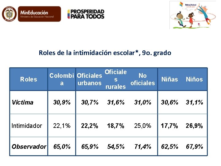 Roles de la intimidación escolar*, 9 o. grado Roles Colombi Oficiales a urbanos Oficiale