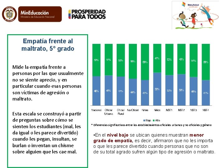 Empatía frente al maltrato, 5° grado Mide la empatía frente a personas por las