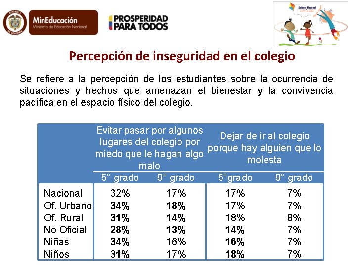 Percepción de inseguridad en el colegio Se refiere a la percepción de los estudiantes