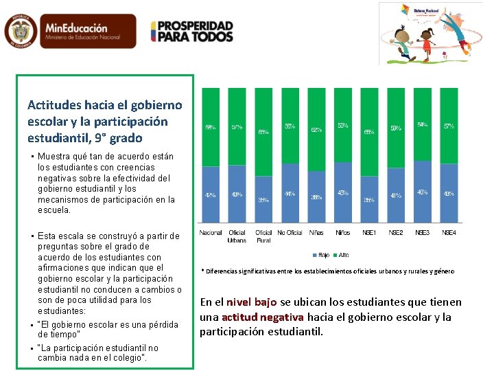 Actitudes hacia el gobierno escolar y la participación estudiantil, 9° grado • Muestra qué