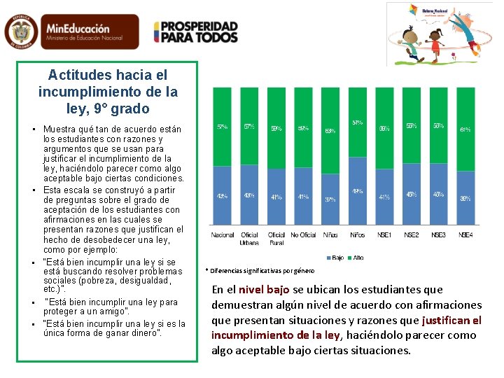 Actitudes hacia el incumplimiento de la ley, 9° grado • Muestra qué tan de