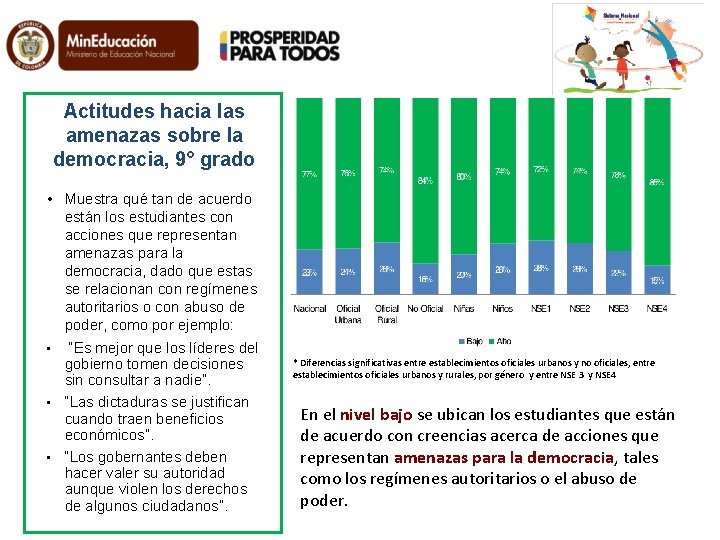 Actitudes hacia las amenazas sobre la democracia, 9° grado • Muestra qué tan de