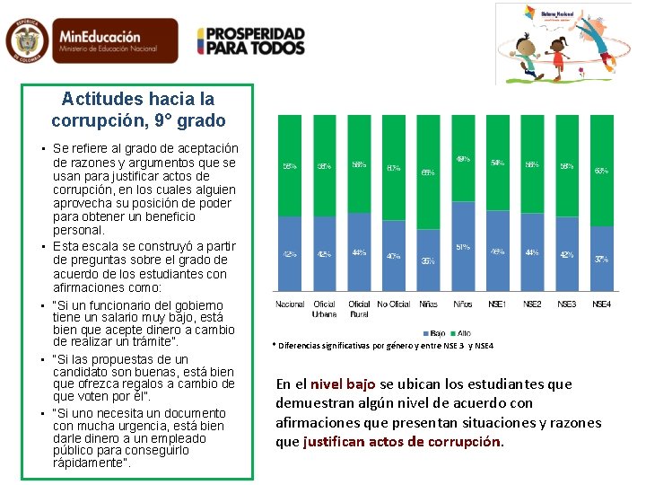 Actitudes hacia la corrupción, 9° grado • Se refiere al grado de aceptación de