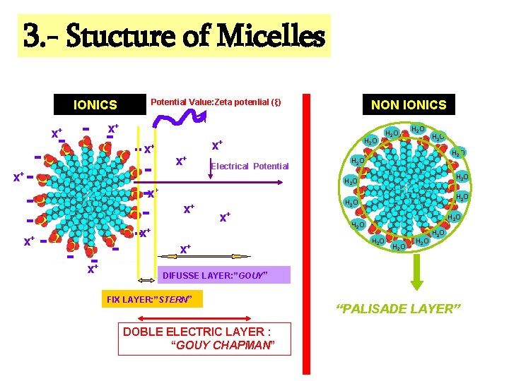 3. - Stucture of Micelles Potential Value: Zeta potenlial (ξ) IONICS - -x -x