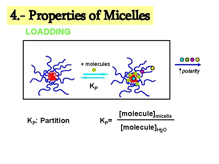 4. - Properties of Micelles LOADDING + molecules polarity KP KP: Partition KP =