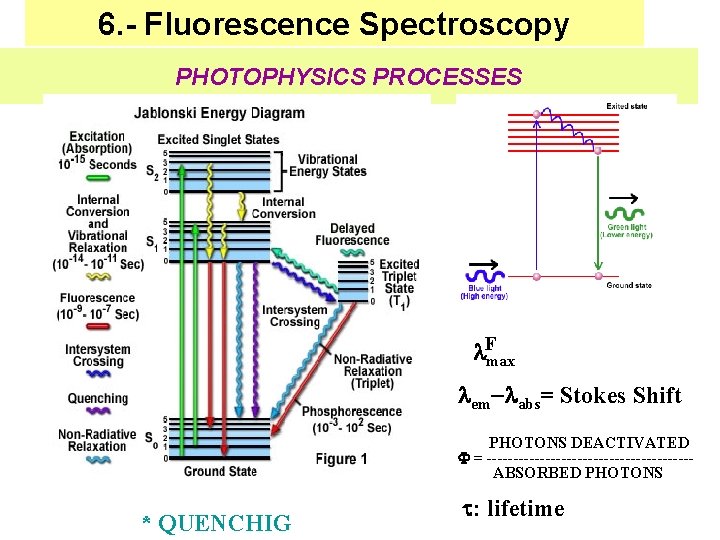 6. - Fluorescence Spectroscopy PHOTOPHYSICS PROCESSES l. Fmax lem-labs= Stokes Shift PHOTONS DEACTIVATED F