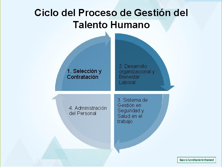 Ciclo del Proceso de Gestión del Talento Humano 1. Selección y Contratación 4. Administración