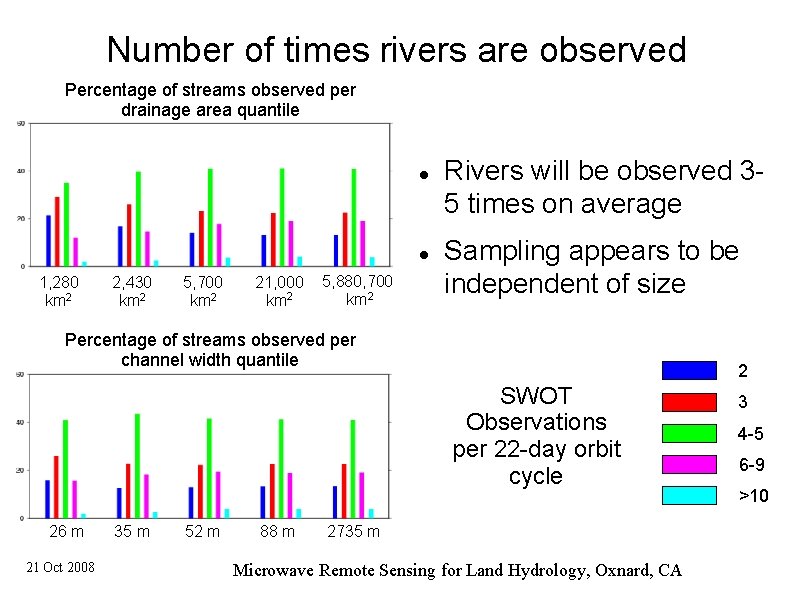 Number of times rivers are observed Percentage of streams observed per drainage area quantile