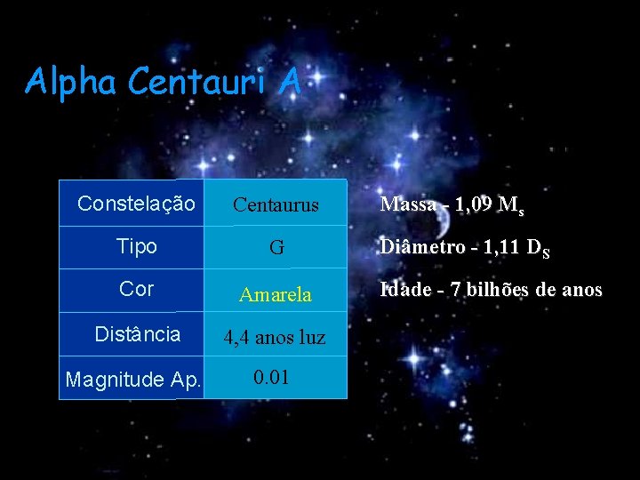 Alpha Centauri A Constelação Centaurus Tipo G Cor Amarela Distância 4, 4 anos luz