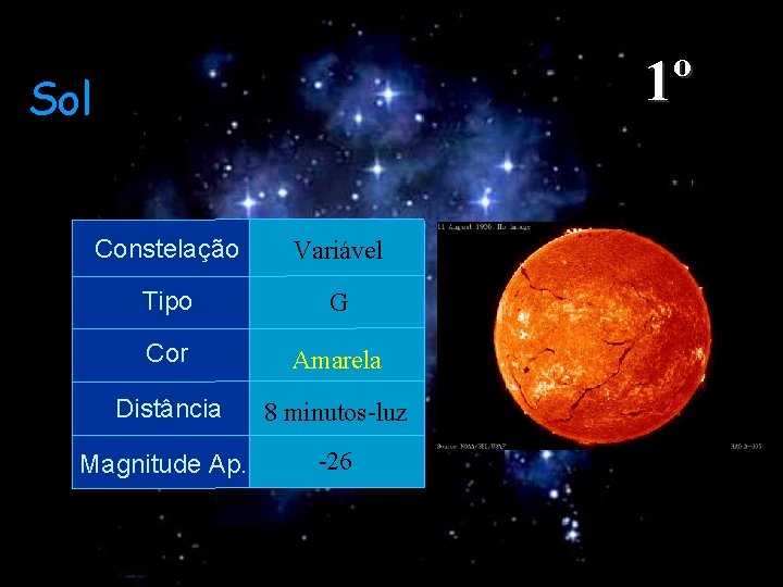 1º Sol Constelação Variável Tipo G Cor Amarela Distância 8 minutos-luz Magnitude Ap. -26