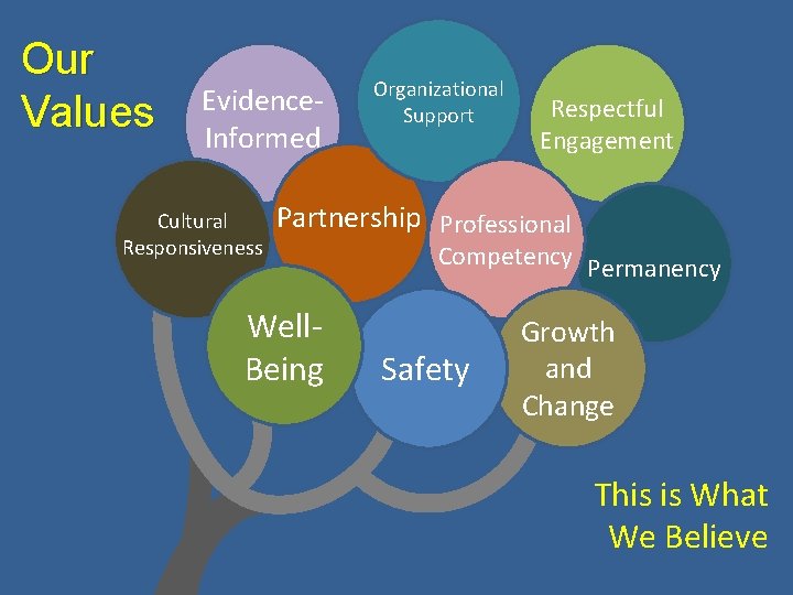 Our Values Evidence. Informed Cultural Responsiveness Organizational Support Respectful Engagement Partnership Professional Well. Being