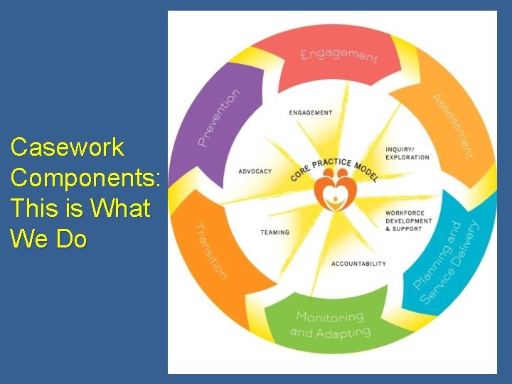 Casework Components: This is What We Do 