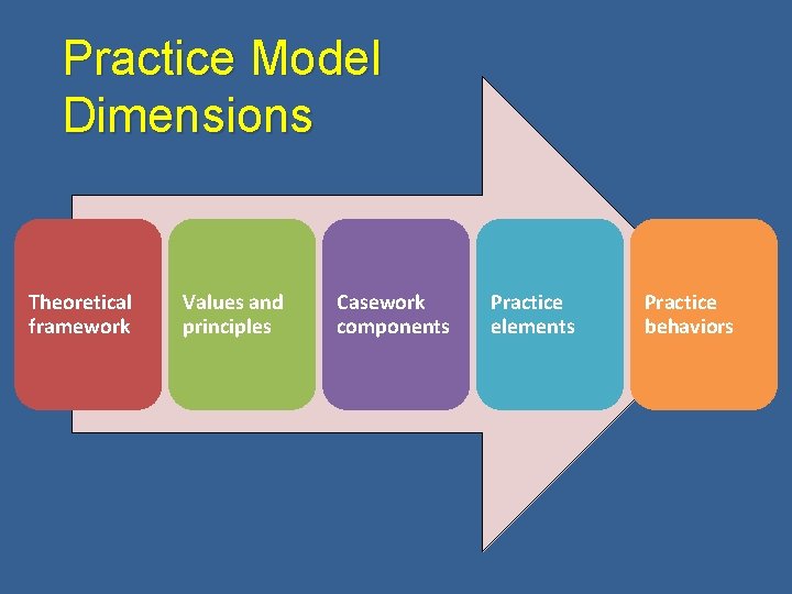 Practice Model Dimensions Theoretical framework Values and principles Casework components Practice elements Practice behaviors