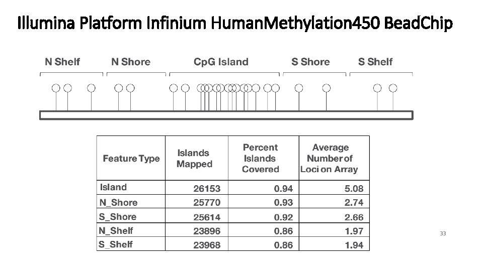 Illumina Platform Infinium Human. Methylation 450 Bead. Chip 33 